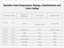 Nfpa Sprinkler Head Colors Related Keywords Suggestions