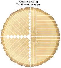 True Quartersawn Woodworking Lumber Mill Wood Mill