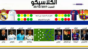 2,309 likes · 1 talking about this. Ù‚Ø¨Ù„ Ù…Ø¨Ø§Ø±Ø§Ø© Ø±ÙŠØ§Ù„ Ù…Ø¯Ø±ÙŠØ¯ ÙˆØ¨Ø±Ø´Ù„ÙˆÙ†Ø© ØªØ¹Ø±Ù Ø¹Ù„Ù‰ Ø£ÙƒØ¨Ø± Ù†ØªØ§Ø¦Ø¬ Ù…Ø¨Ø§Ø±ÙŠØ§Øª Ø§Ù„ÙƒÙ„Ø§Ø³ÙŠÙƒÙˆ Ø§Ù„Ø§Ù…Ù†ÙŠØ§Øª Ø¨Ø±Ø³