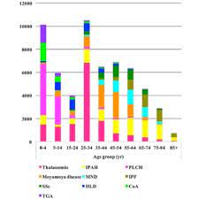Age Distribution Of The Top 10 Rare Diseases With Most Cases On The Download Scientific Diagram