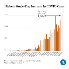 Data from mohfw and icmr. Highest Single Day Increase In Covid 19 Cases Also Most Recoveries