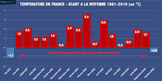 Il fait des climats de latitudes moyennes, et plus particulièrement méditerranéens, la référence pour comparer. Actualites Meteo Bilan Climatique D Octobre 2020 Enfin De La Fraicheur 01 11 2020