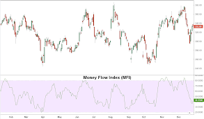 Money Flow Index Mfi Definition And Uses