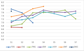 Star Trek Imdb Season Average By Series Oc Dataisbeautiful