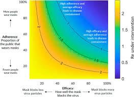 They hope that herd immunity—protection from an infectious disease that occurs once a sufficient proportion of the population has been vaccinated or infected—is on the horizon. An Evidence Review Of Face Masks Against Covid 19 Pnas
