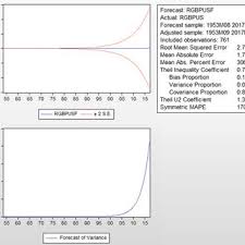 You can choose the period from 7 days up to 1 year. Pdf Modeling And Forecasting Of British Pound Us Dollar Exchange Rate An Empirical Analysis