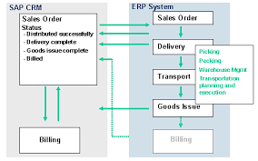 Sap Sales Orders Crm Enterprise Erp System Process Flow