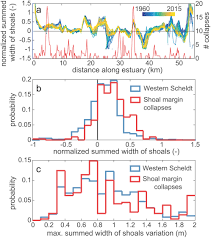 Location And Probability Of Shoal Margin Collapses In A Sandy Estuary Dijk 2018 Earth Surface Processes And Landforms Wiley Online Library