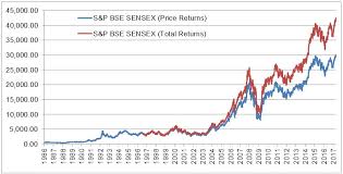 30 Year Old S P Bse Sensex Conquers The 30 000 Mark S P