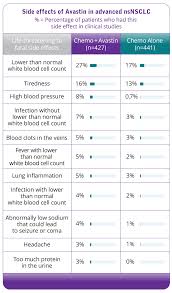 Possible Side Effects Of Avastin Bevacizumab Ovarian Cancer