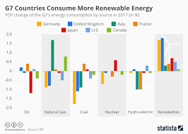 Chart G7 Countries Consume More Renewable Energy Statista