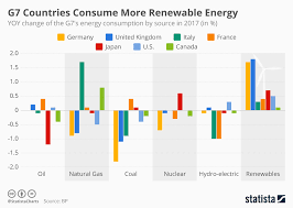 chart g7 countries consume more renewable energy statista