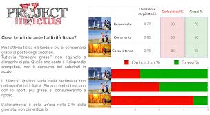 Esistono però numerosi piani di allenamento per dimagrire con la corsa. Quante Calorie Consumi Con La Corsa Project Invictus