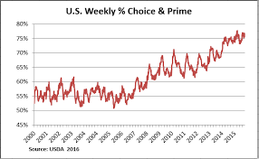 Factors Increasing Quality Grades In U S Fed Cattle Cab