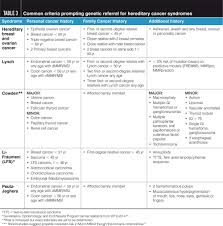 Certain types of cancer do occur more often in some families than in the rest of the population, such as; Common Criteria Prompting Genetic Referral For Hereditary Cancer Syndromes