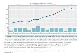 We found that bcassessment.ca is poorly 'socialized' in respect to any social network. Bc Assessment Expects Property Values To Rise Slightly Over 10 Per Cent In Kimberley Bc Local News