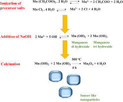 Pdf | manganese oxide (mno) nps are widely used in contaminant sensing, drug delivery, data storage, catalysis and biomedical imaging. Synthesis Of Saucer Shaped Manganese Oxide Nanoparticles By Co Precipitation Method And The Application As Fuel Additive Springerlink