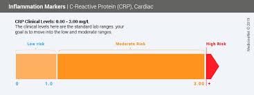 A inflammation lab test is an important tool to detect underlying infections or other disorders. C Reactive Protein Crp Test Normal And High Levels Treatment