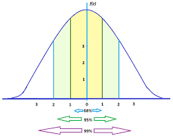 The purpose of the standard deviation is to help you understand if the mean really returns a typical data. Calculate Standard Deviation