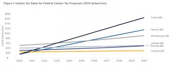 Its goal is to reduce greenhouse gases that cause global warming. New Resource Compares All The Carbon Tax Proposals In Congress Right Now