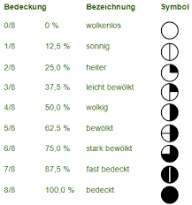 In diesem beitrag stellen wir die bedeutungen. Agrarwetter Wetterlegende Wettersymbole Proplanta De