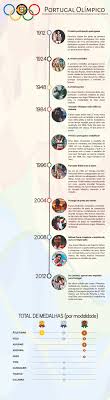 Kensingtontours.com has been visited by 10k+ users in the past month De Lazaro As Medalhas A Historia De Portugal Nos Jogos Olimpicos