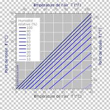 Dew Point Relative Humidity Dry Bulb Temperature Png