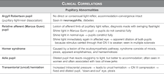 Clinical Pupillary Dz Medical School Studying Emergency Nursing Nursing School Studying