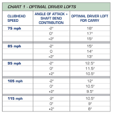 Driver Loft Vs Swing Speed Chart Golf Driver Swing Speed