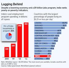 India is Home to World's Largest Population of Poor, Hungry and Illiterates