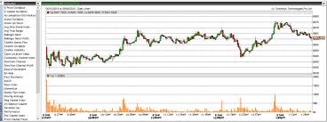 How To Check Intraday Charts On Nest Trader Nest Plus Chart