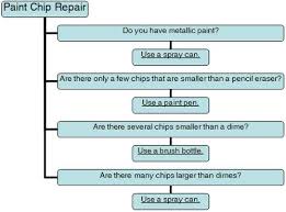 Paint Chip Repair How To Repair Car Paint Chips