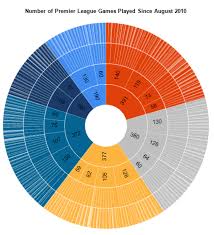 Sunburst Charts In Sql Server Reporting Services 2016 Adatis