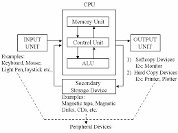A computer as shown in fig. Block Diagram Of Computer System Computersciencementor Hardware Software Networking And Programming