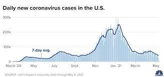 Covid 19 Cases Deaths And Vaccinations Daily U S Data On May 10