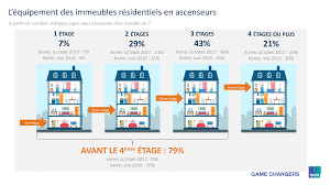 48 boulevard malesherbes 75008 paris. L Ascenseur Un Essentiel Pour Bien Vieillir Chez Soi Ipsos