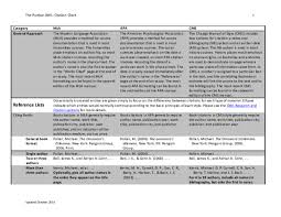 Purdue owl has a good website for many of the. Pdf The Purdue Owl Citation Chart Bernard Maish Academia Edu