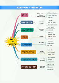 Learn The Parts Of Speech - Games To Learn English | Games To Learn English