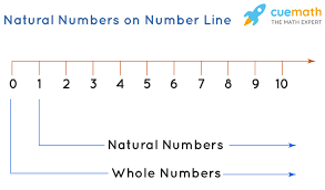 What Are Natural Numbers Definition Examples And Facts