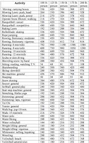 Calories Burned During Activity Part 2 Exercise