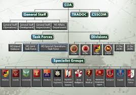 The Singapore Army Organisation Structure Singapore Armed Forces Army Special Operations