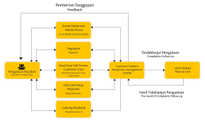 Your credit cards journey is officially underway. Mekanisme Pengaduan Nasabah