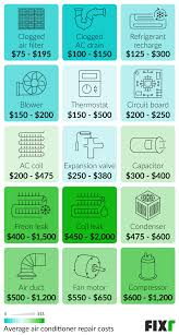 Ac repair estimates from local ac repair professionals. 2021 Ac Repair Cost Cost To Repair Air Conditioning