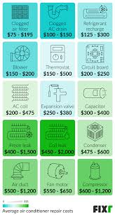 Let's calculate cost data for you. 2021 Ac Repair Cost Cost To Repair Air Conditioning