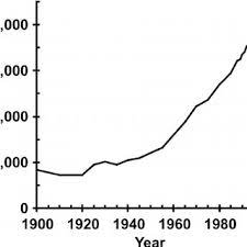 Milk Production Per Cow In The United States Over The Past 100 Yr Download Scientific Diagram