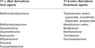 Commonly Used Anabolic Steroids Download Table