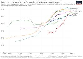 Working Women Key Facts And Trends In Female Labor Force