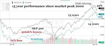 Tsp Vanguard Smart Investor Improving Your Returns