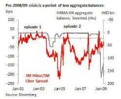 Low Aggregate Balances To Gently Lift Hibor