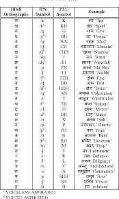 The charts below show the way in which the international phonetic alphabet (ipa) represents hindi and urdu pronunciations in wikipedia articles. Table Iii From Structural Analysis Of Hindi Phonetics And A Method For Extraction Of Phonetically Rich Sentences From A Very Large Hindi Text Corpus Semantic Scholar